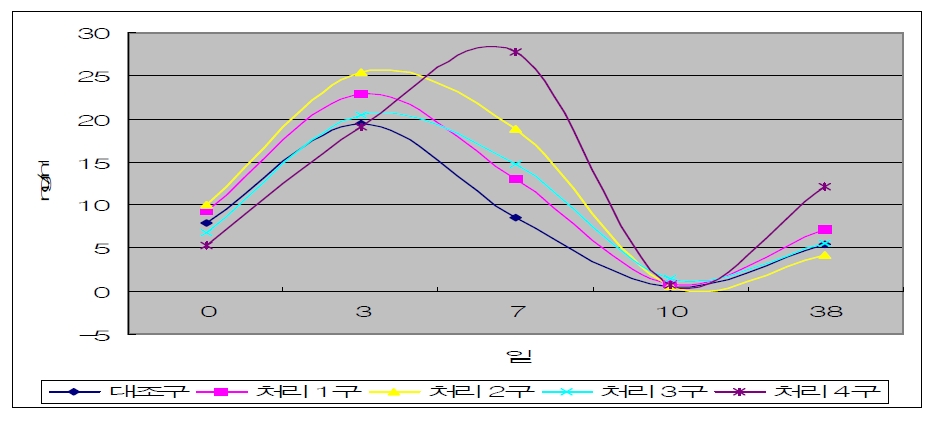 Figure 1. OV-synch 처리시 GnRH 또는, HCG 투여에 따른 혈중 Progesterone 수준