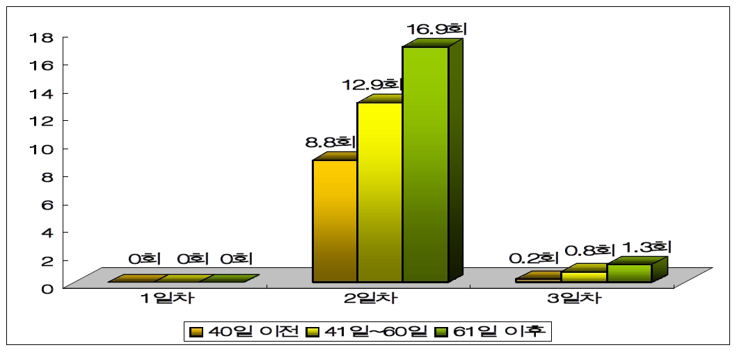 Figure 3. 발정동기화 처리시 분만후 경과일에 따른 평균 승가 횟수