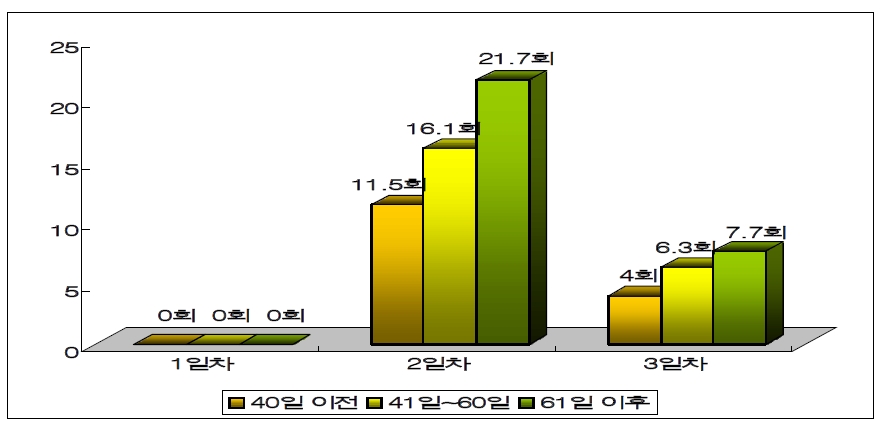 Figure 5. 발정발현우의 평균 승가 횟수