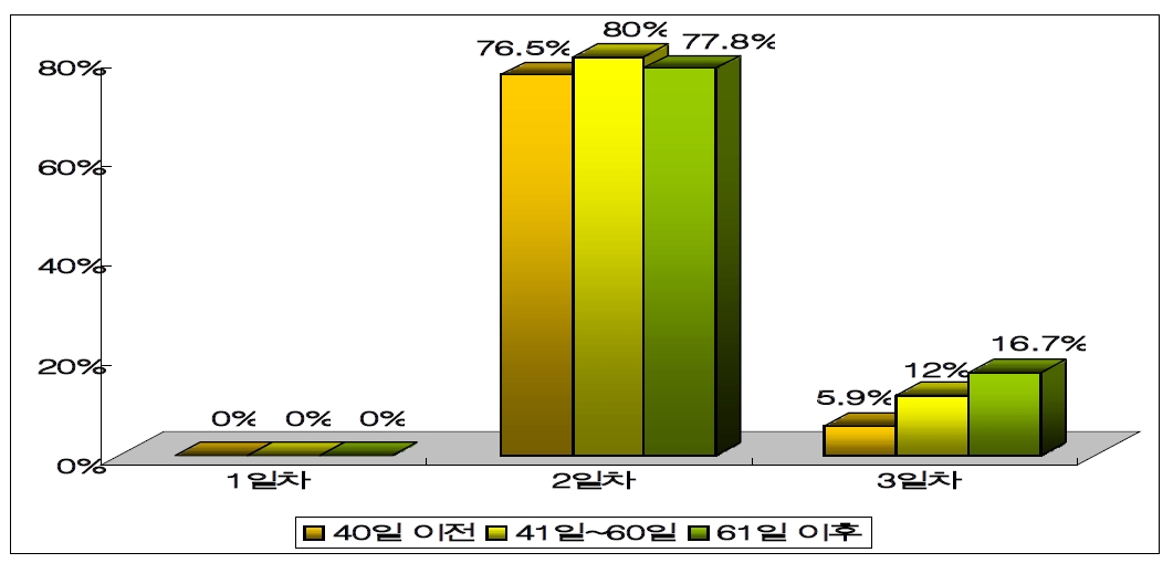 Figure 4. 분만후 경과일에 따른 발정발현율