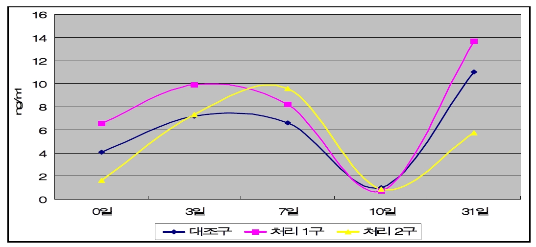 Figure 6. 복합프로그램 적용시 P4의 변화