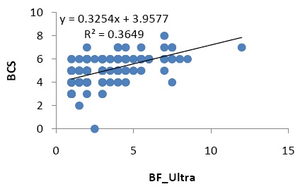 Figure 2. Phenotypic correlation coefficients between BFT-R13 and BCS of cow