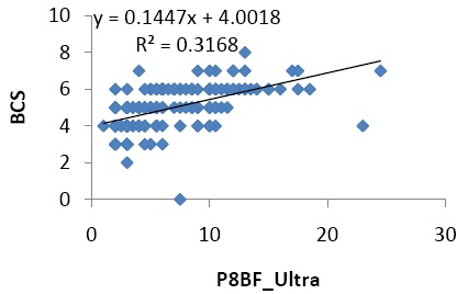 Figure 4. Phenotypic correlation coefficients between RFT-P8 and BCS of cow