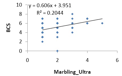 Figure 5. Phenotypic correlation coefficients between ultrasound marbling score and BCS of cow