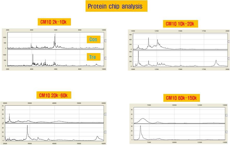 그림. 1. SELDI-TOF-MS spectrums of cervical mucus sample. Data were obtained using CM10 (cation-exchange) array.