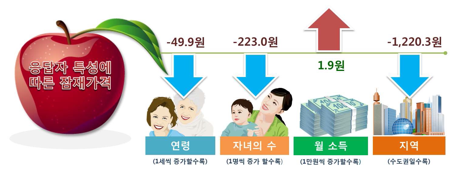 응답자 특성에 따른 잠재가격