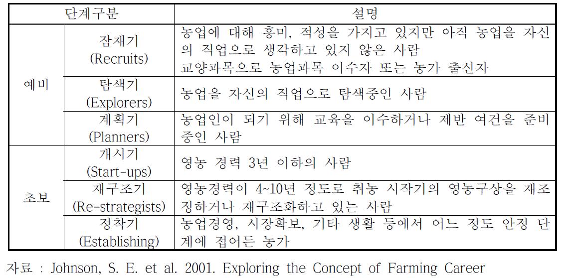 Johnson 등(2001)의 신규 농업인 구분