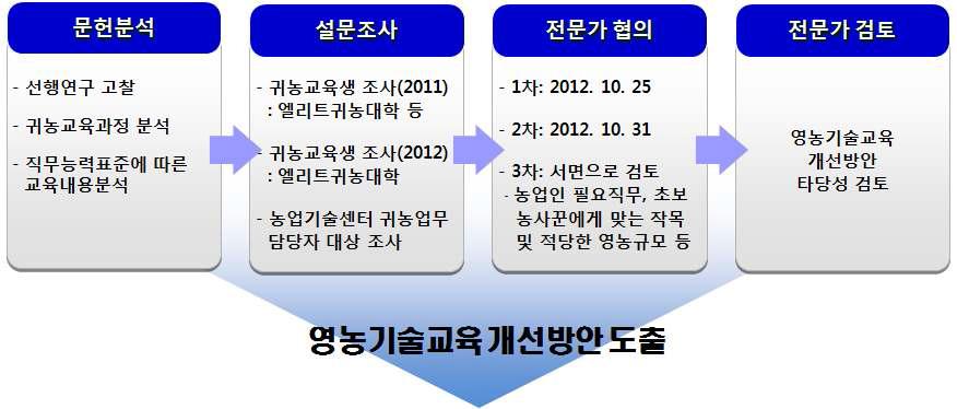 연구추진 체계