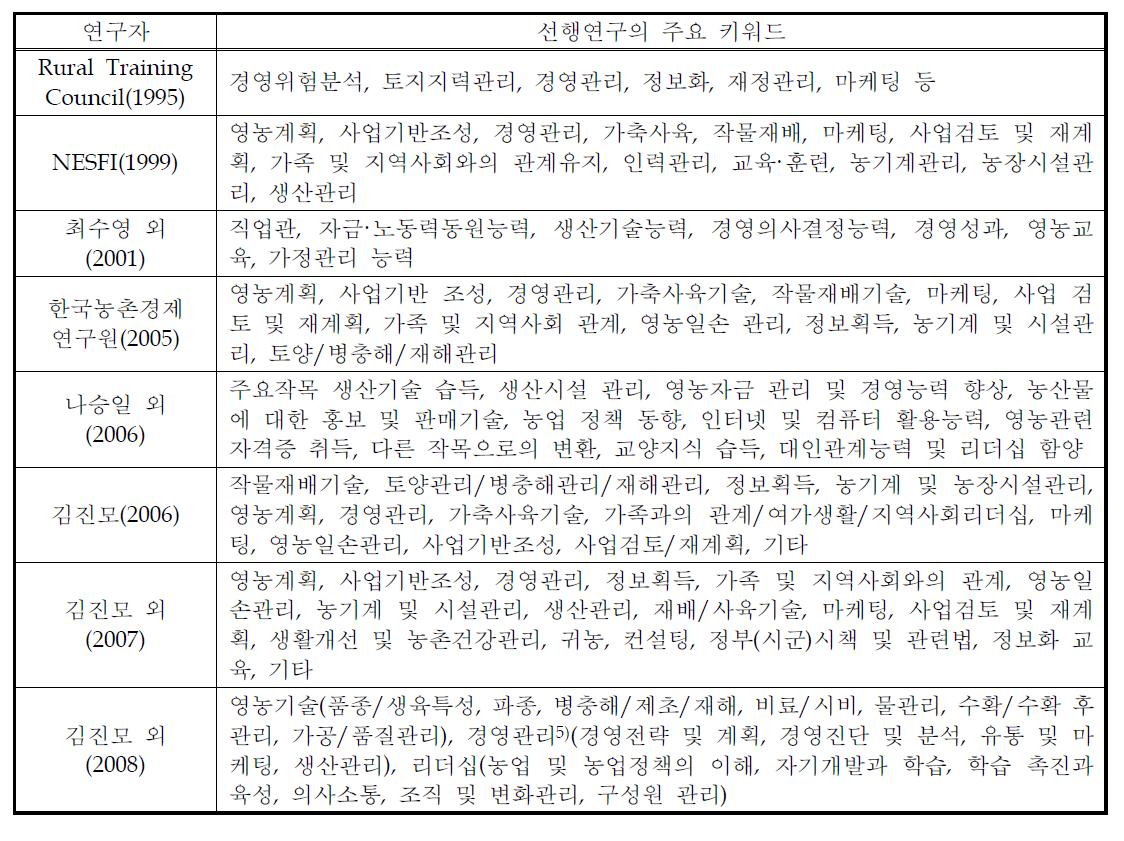 선행연구의 주요 키워드