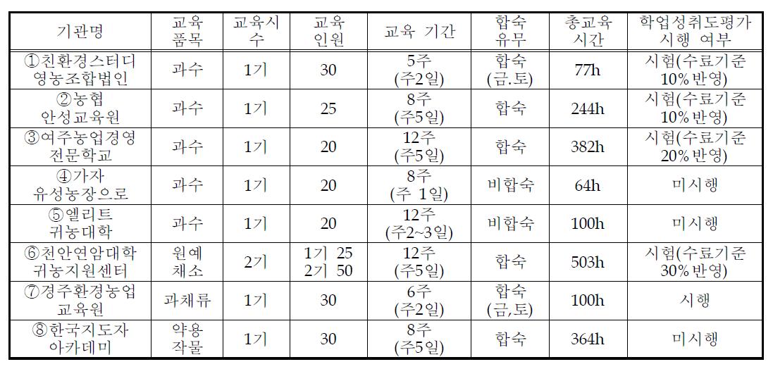 귀농교육과정 분석