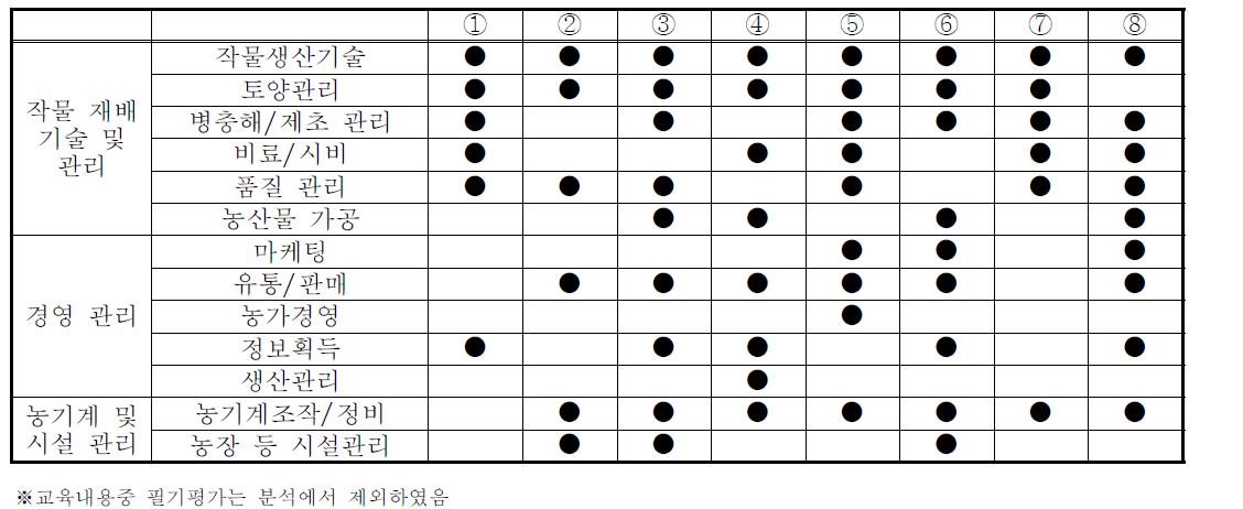 귀농교육 기관별 영농기술교육 내용 분석