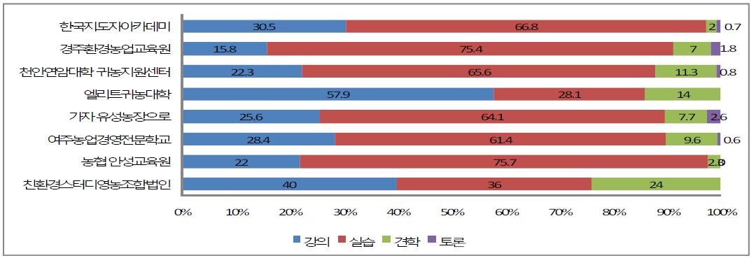 영농기술교육 교육방법 비율