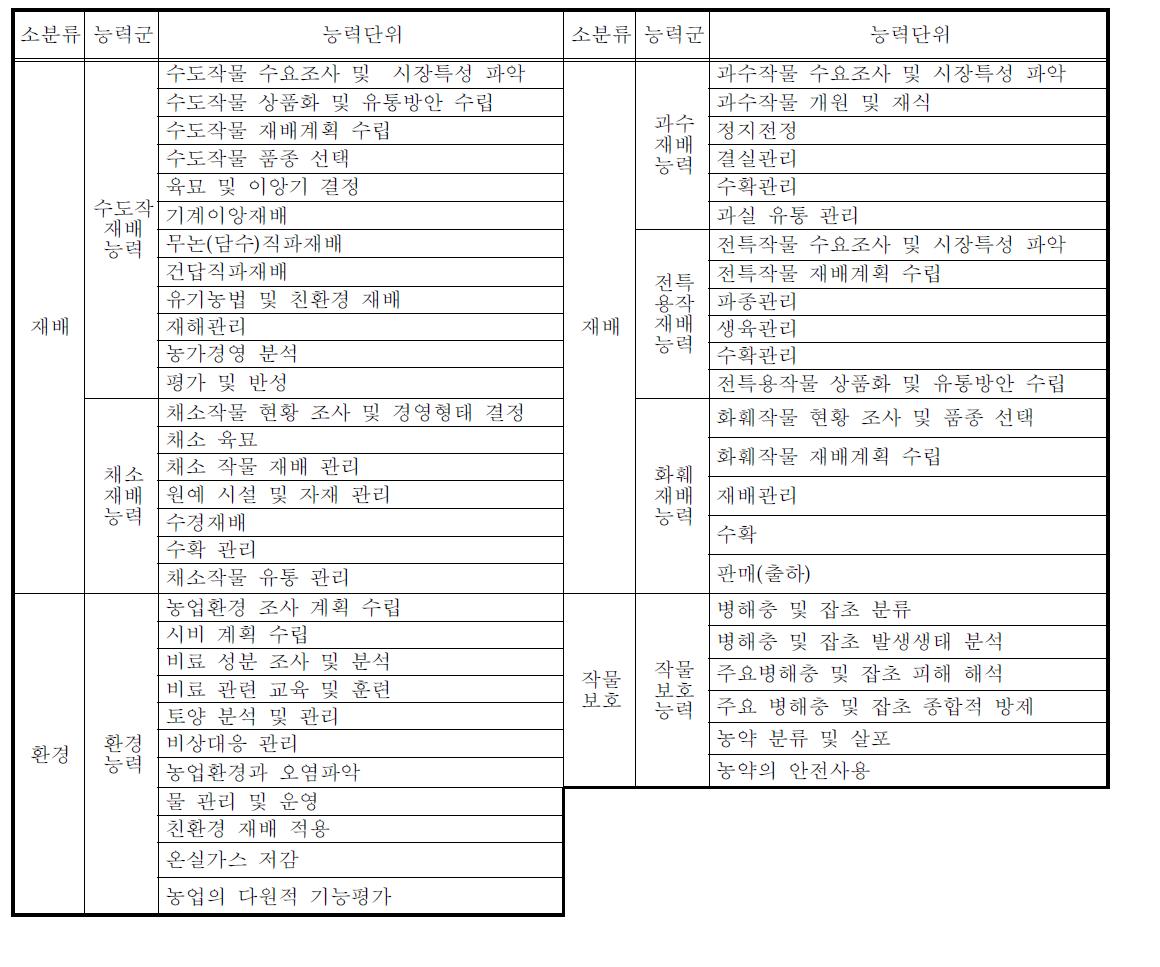 농업분야 직무능력표준(NCS)