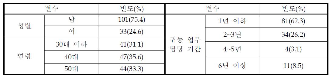 조사대상자의 일반적 특성