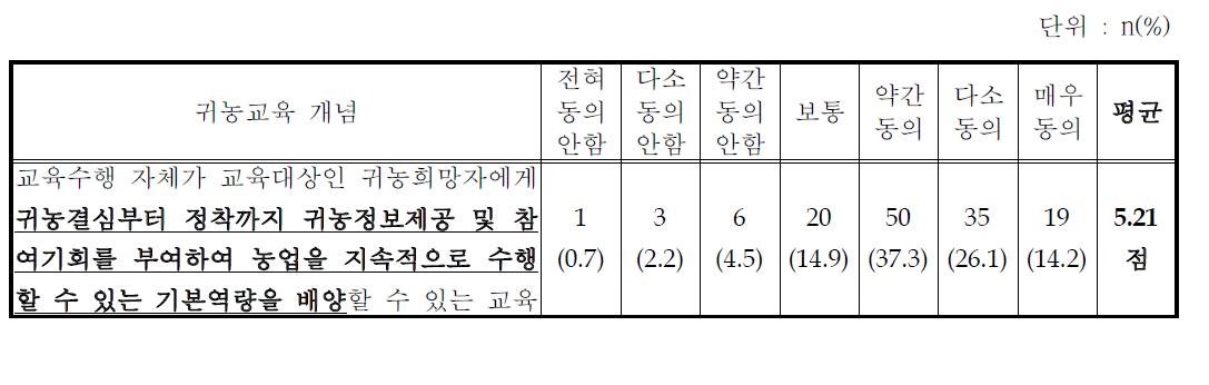 귀농교육 개념에 대한 동의 수준