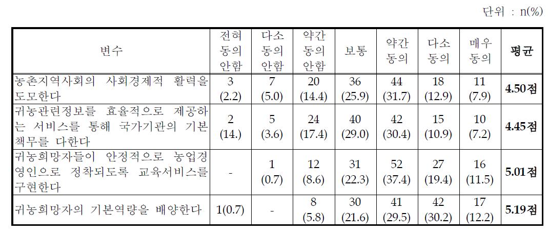 귀농교육 기능에 대한 인식