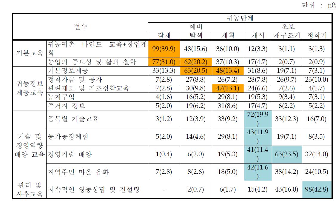 귀농단계별 가장 중요한 교육과정(다중응답)