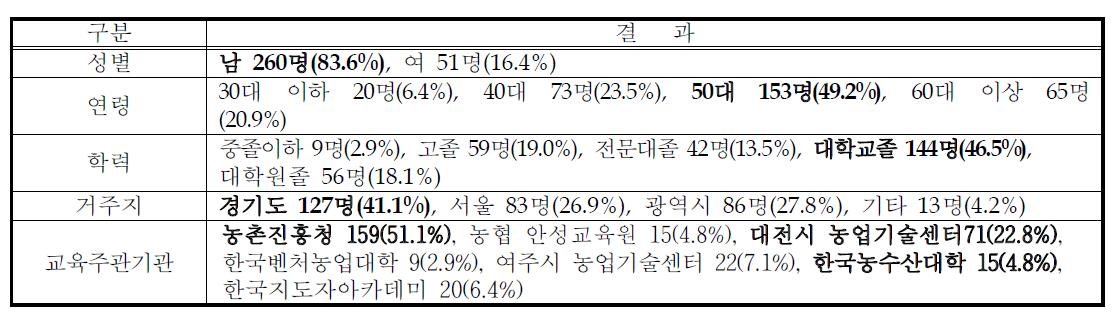 조사대상자의 일반적 특성