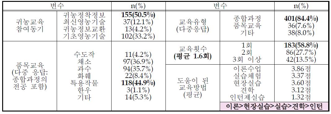 귀농교육 참여 특성