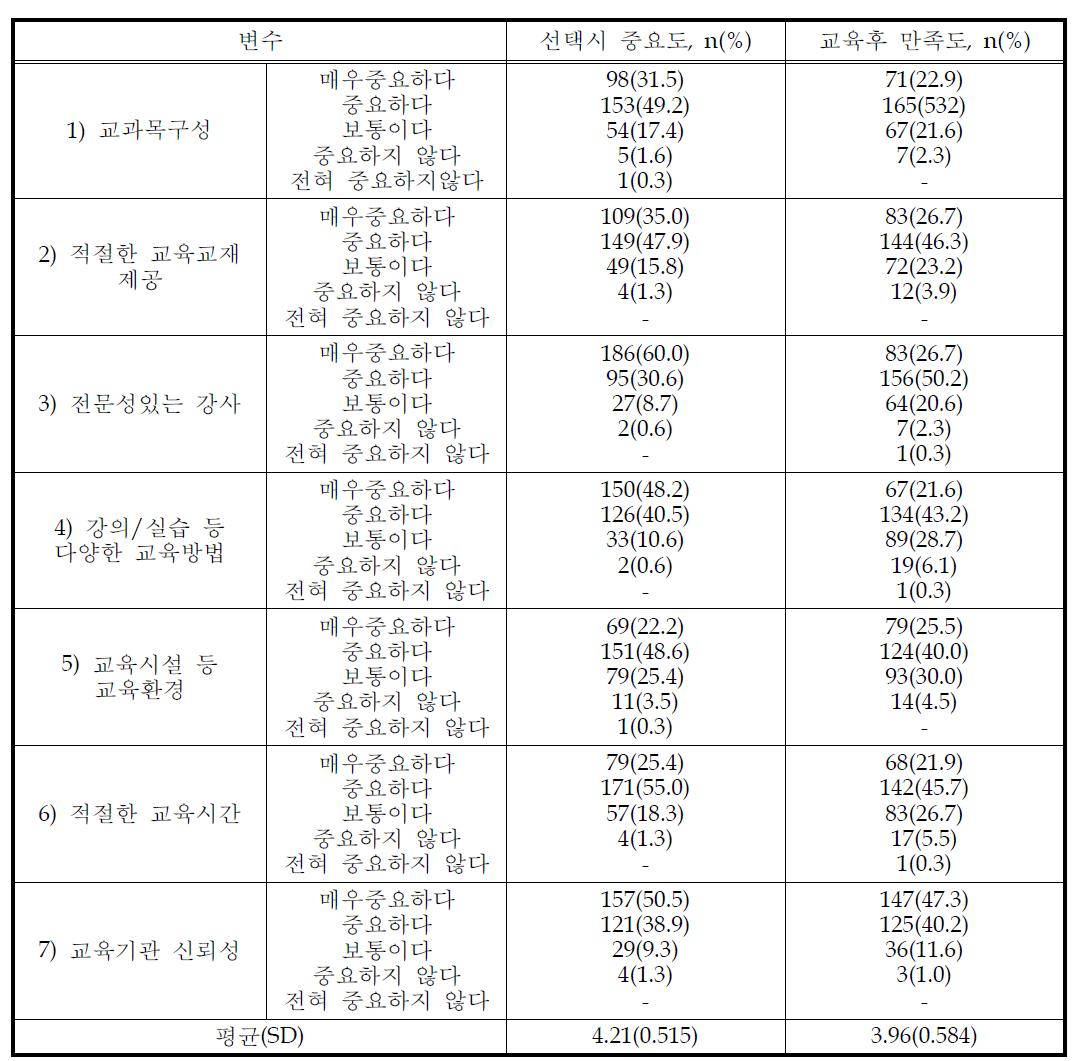 교육프로그램 선택시 중요도와 교육 후 만족도