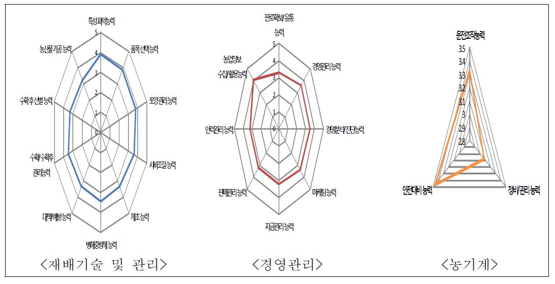 영농기술교육 분야별 평점표