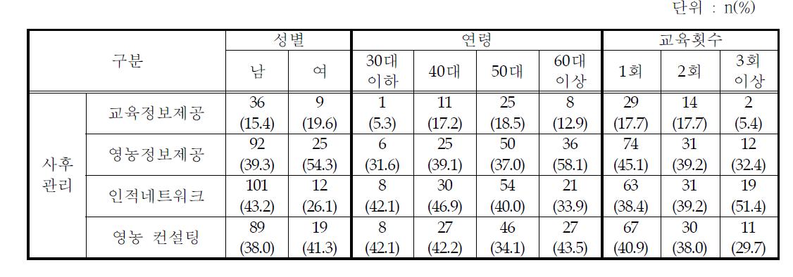 변수특성별 교육 수료 후 사후관리