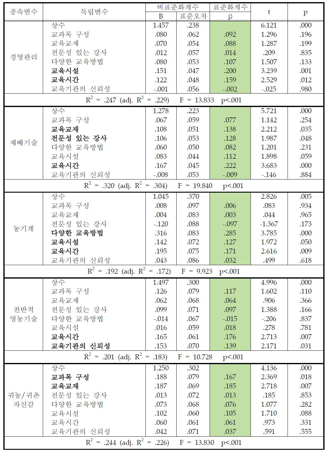 교육만족도와 영농기술교육 효과성 영향 관계