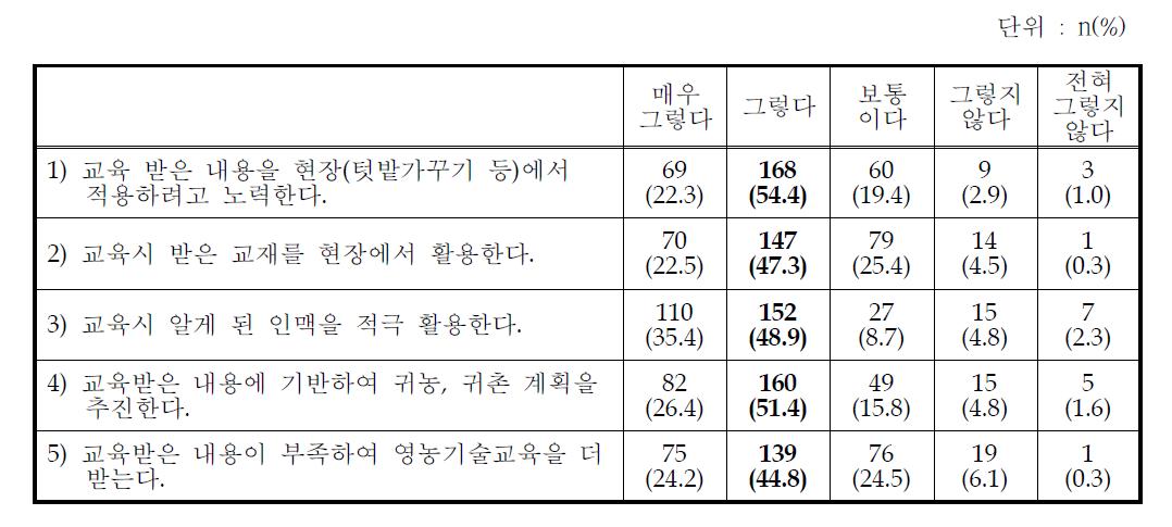 귀농교육 후 활용