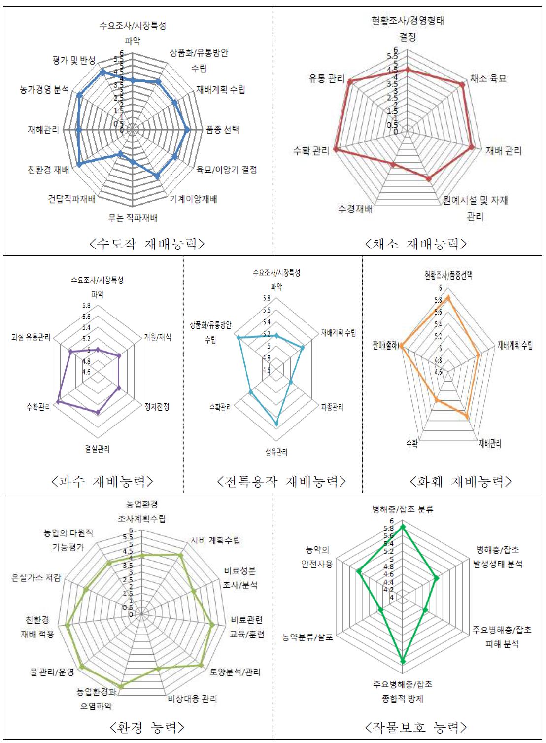 농업인에게 필요한 직무영역 평가표