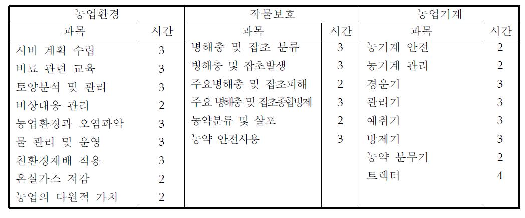 농업기초분야별 최소 과목 시간