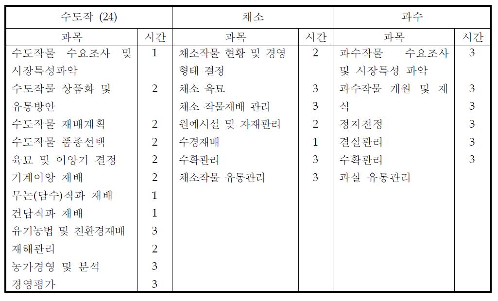 작목별 교육과목별 최소 교육시간 : 특용작물, 화훼