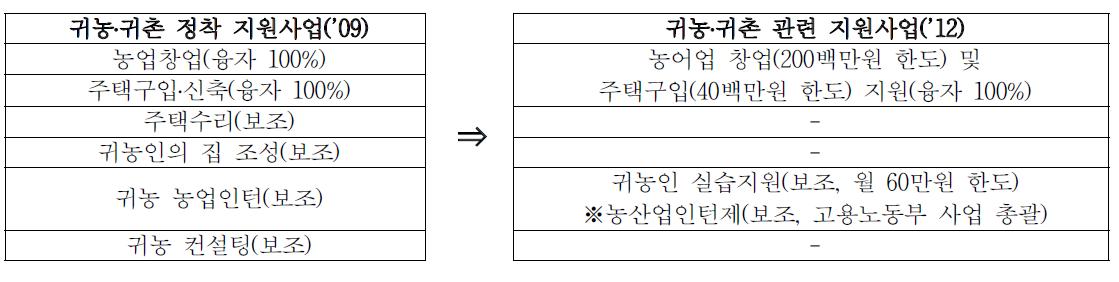 중앙 단위의 귀농 정책 변화