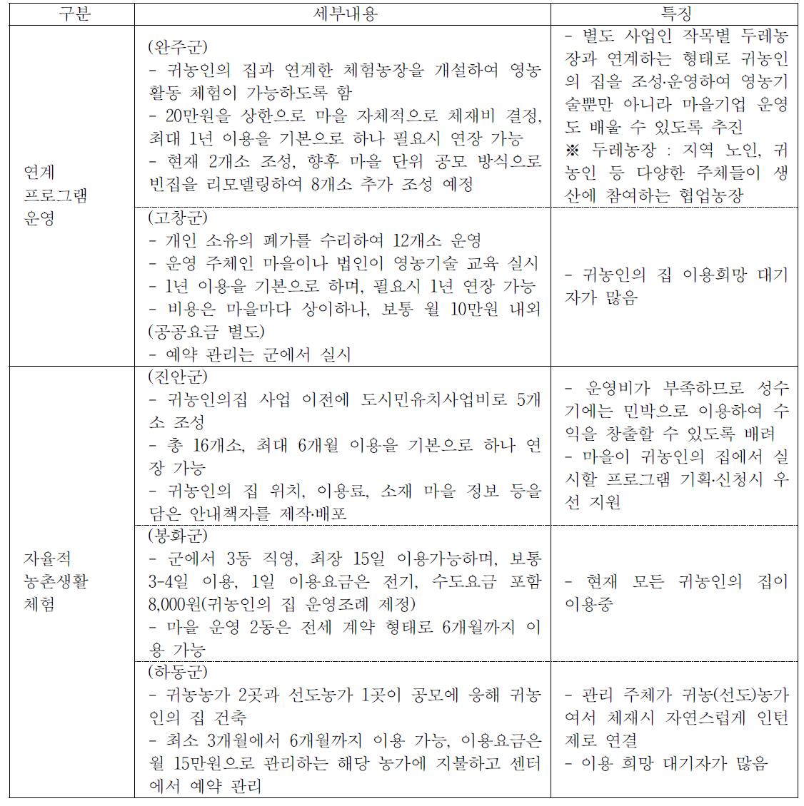 지자체 체재형 농촌생활 체험 시설 설치‧운영 사례