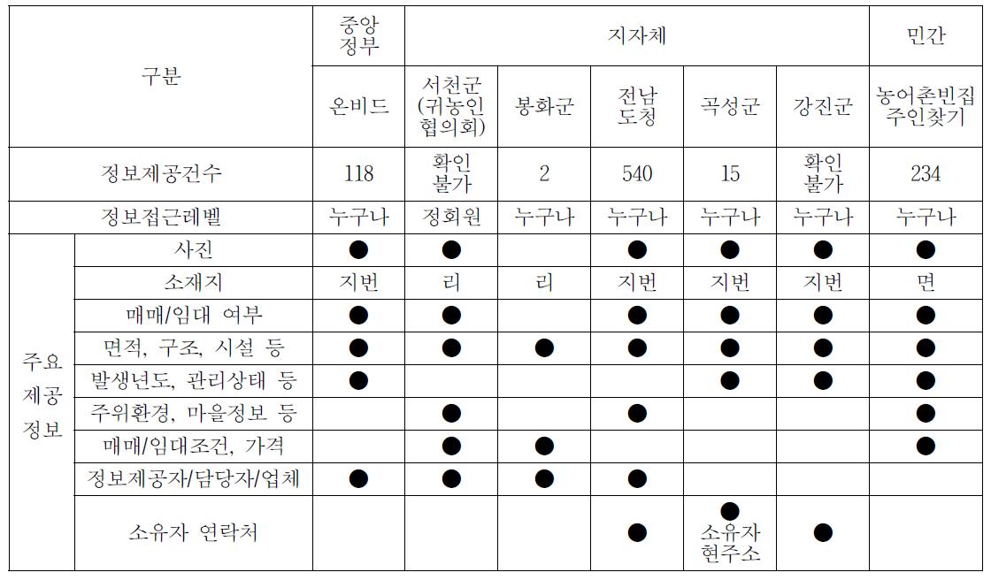 빈집 정보 온라인 제공 사례