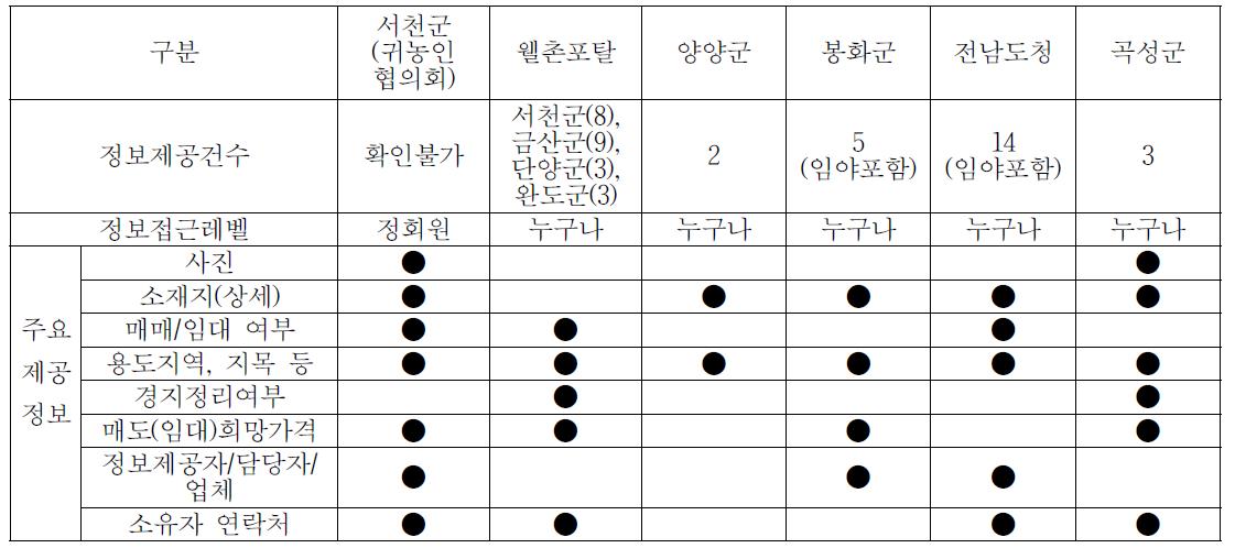 농지 정보 온라인 제공 사례