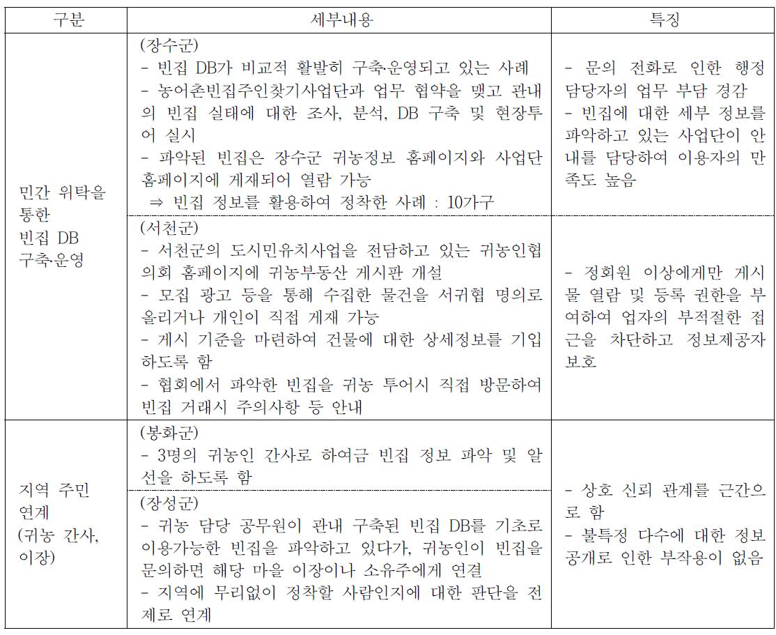 지자체 빈집 정보의 관리‧제공 사례