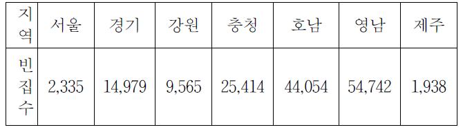 2010년 지역별 빈집 분포(계 : 152,845채)