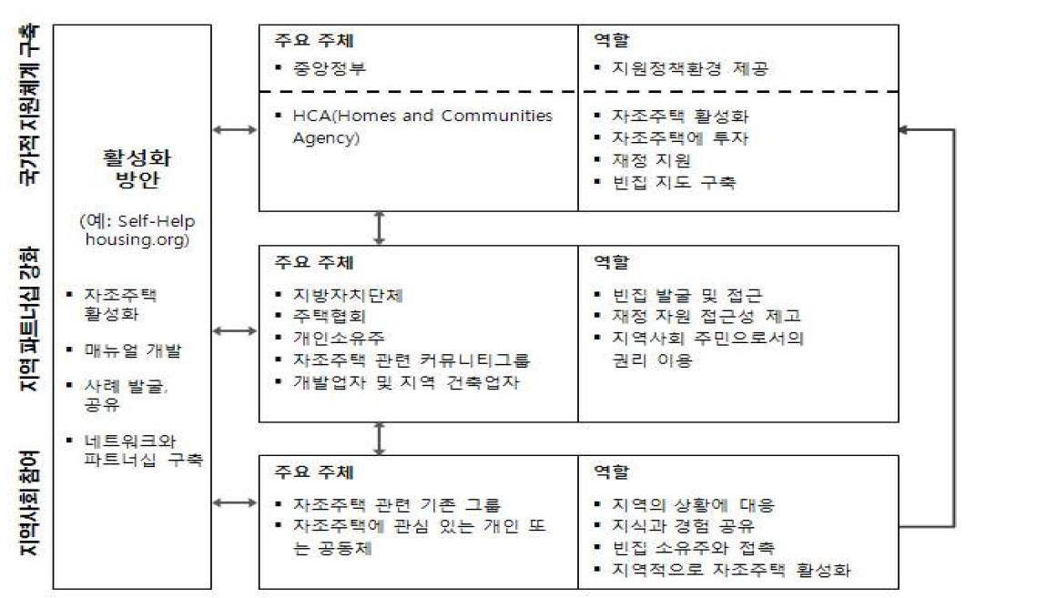 Self Help Housing의 주요 요소