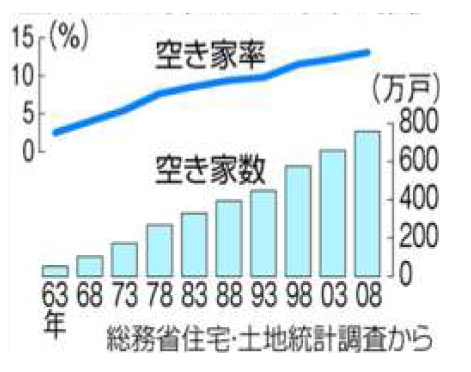 일본의 빈집 수․비율 추이