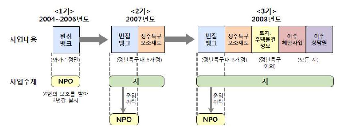 다케오시 정주지원 대책의 흐름