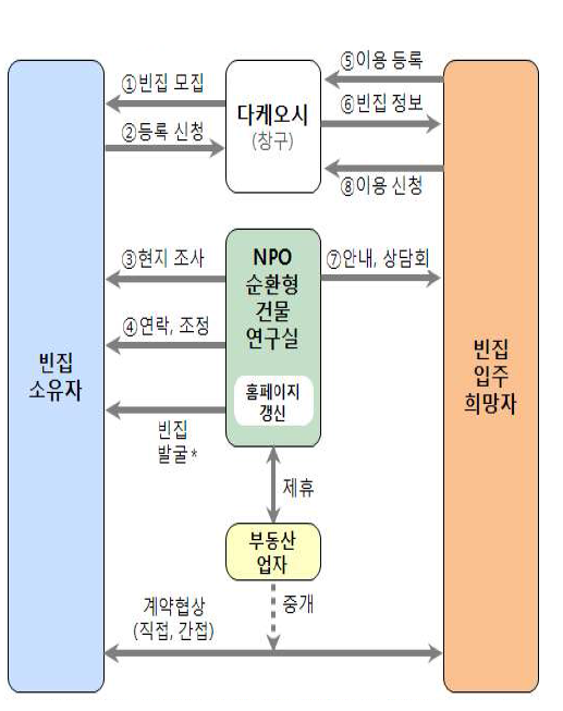 다케오시 빈집뱅크의 구조