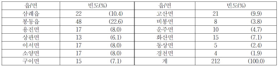 읍면별 빈집 분포