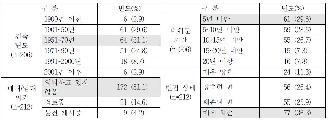 빈집 실태