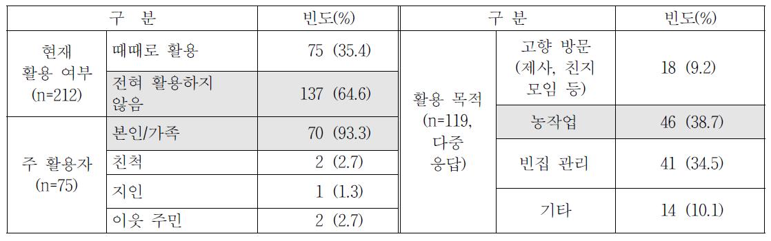 빈집 활용 실태