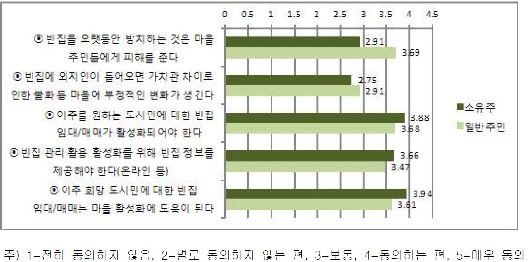 빈집 관리․활용에 대한 인식