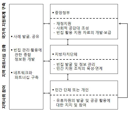 빈집 관리․활용 지원 체계 도식화