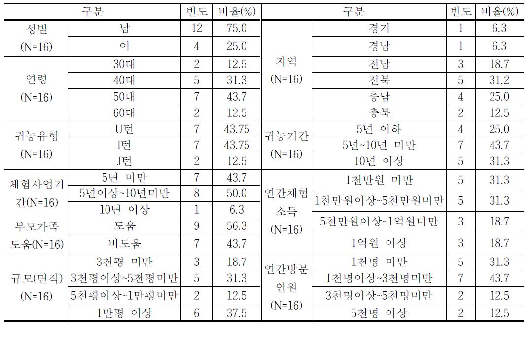 조사대상자 빈도분석