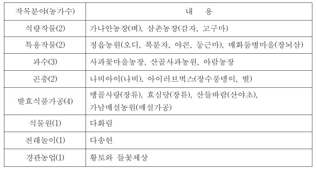 농가 재배 작목