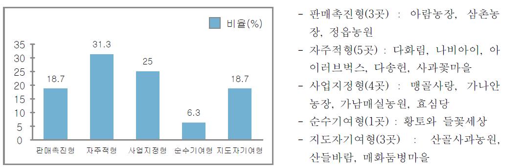 농촌체험동기유형