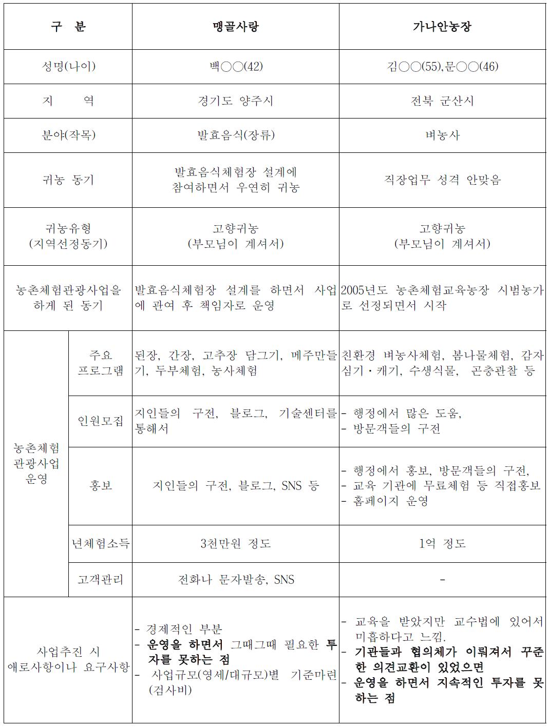 사업지정형 농가